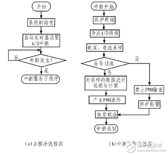 根據整個裝置所要完成的不同功能，將控制系統軟件劃分為主程序和中斷服務程序。主程序中包括DSP初始化和定時器設置，如圖6（a）所示；中斷程序包括A/D采樣，過流過壓判斷，對采樣數據處理和計算，產生PWM波形等，如圖6（b）所示。編程時采用順序結構，使調用子程序方便。