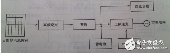 根據整個裝置所要完成的不同功能，將控制系統軟件劃分為主程序和中斷服務程序。主程序中包括DSP初始化和定時器設置，如圖6（a）所示；中斷程序包括A/D采樣，過流過壓判斷，對采樣數據處理和計算，產生PWM波形等，如圖6（b）所示。編程時采用順序結構，使調用子程序方便。