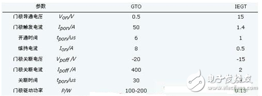 IGBT,IGCT和IEGT分別是什么？IGBT失效的罪魁禍首到底是什么？