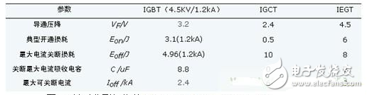 IGBT,IGCT和IEGT分別是什么？IGBT失效的罪魁禍首到底是什么？