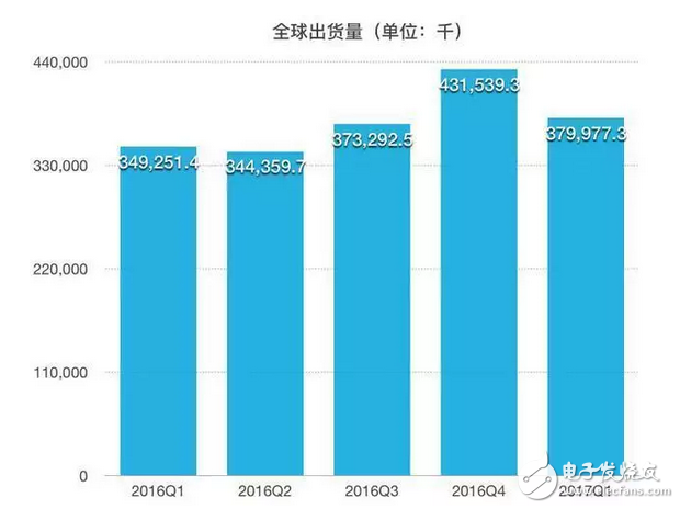 iOS亡安卓起？蘋果三星跌下神壇，OPPO、VIVO增速迅猛