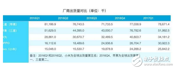 iOS亡安卓起？蘋果三星跌下神壇，OPPO、VIVO增速迅猛