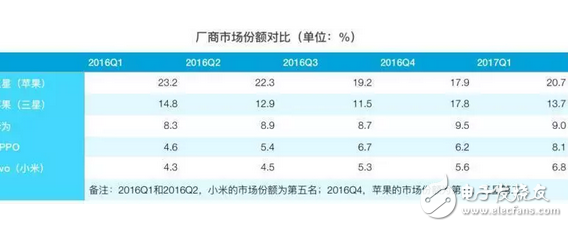 iOS亡安卓起？蘋果三星跌下神壇，OPPO、VIVO增速迅猛