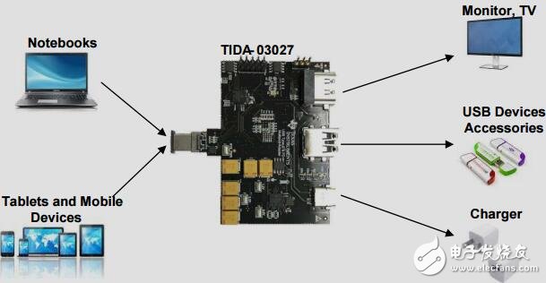 USBType-C?和功率傳遞的多端口適配器參考設計