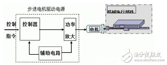 步進電機的功能模塊設計，步進電機的控制與測速方法