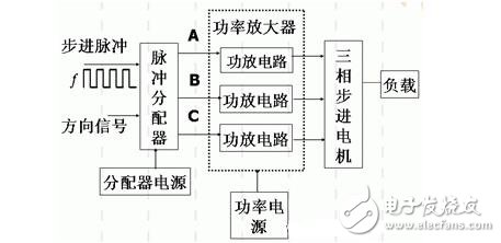 步進電機的功能模塊設計，步進電機的控制與測速方法