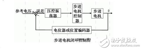 步進電機的功能模塊設計，步進電機的控制與測速方法