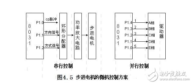 步進(jìn)電機(jī)的單脈沖控制、雙脈沖控制、開環(huán)控制和閉環(huán)控制