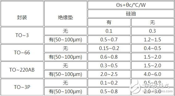 強制風冷是利用風扇強制空氣對流，冷卻是由間斷運行的風扇提供的。如果溫度過高或持續輸出大電流時，風扇就會運轉。采用這種方式可以獲得很高的系統集成度，但需要經常讓風扇運轉并定期檢測其性能。所以在風道的設計上同樣應使散熱片的葉片軸向與風扇的抽氣方向一致，為了有良好的通風效果，越是散熱量大的功率模塊越應靠近排氣風扇，在有排氣風扇的情況下