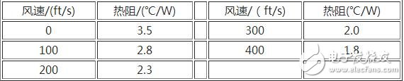 強制風冷是利用風扇強制空氣對流，冷卻是由間斷運行的風扇提供的。如果溫度過高或持續輸出大電流時，風扇就會運轉。采用這種方式可以獲得很高的系統集成度，但需要經常讓風扇運轉并定期檢測其性能。所以在風道的設計上同樣應使散熱片的葉片軸向與風扇的抽氣方向一致，為了有良好的通風效果，越是散熱量大的功率模塊越應靠近排氣風扇，在有排氣風扇的情況下