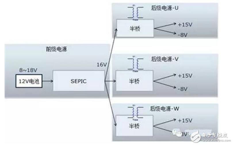 該電源的輸入是新能源乘用車常規(guī)的12V電源，該電源通常波動范圍是8~16V，而驅(qū)動電源的輸出需要相對穩(wěn)定。需要設(shè)計多組寬壓輸入、定壓輸出的隔離電源。本設(shè)計把電源分成兩級：前級電源實(shí)現(xiàn)寬壓輸入、定壓輸出功能，后級實(shí)現(xiàn)隔離功能，結(jié)構(gòu)見圖1.