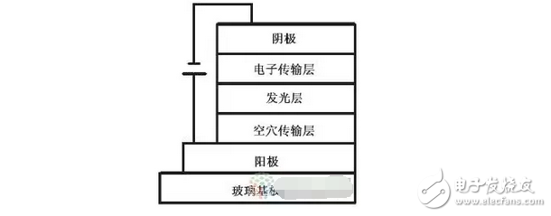 OLED顯示屏技術和OLED的分類