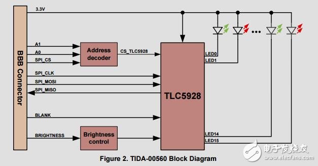 16通道狀態LED驅動PLC模塊參考設計