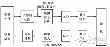 信號處理電路的作用是什么？由什么組成？