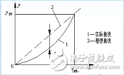 傳感器的基本概念和特性詳解