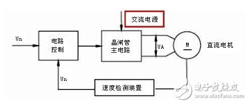 直流伺服電機調(diào)速控制系統(tǒng)解析，直流伺服電機的調(diào)速控制方式