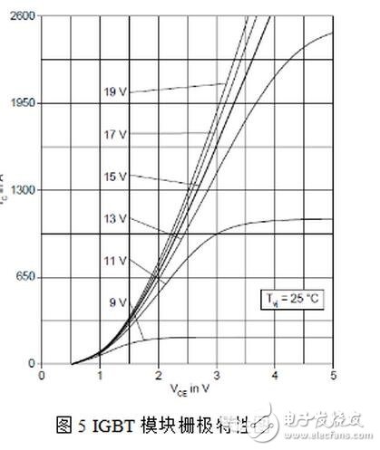 隨著電力電子器件技術的發展，大功率器件在軌道交通、直流輸電、風力發電等領域的市場迅猛發展，其中以IGBT器件表現尤為突出，在具體的應用工況中，每一個IGBT模塊都需要一個專門的驅動器，IGBT驅動器對IGBT的運行性能有著重大影響