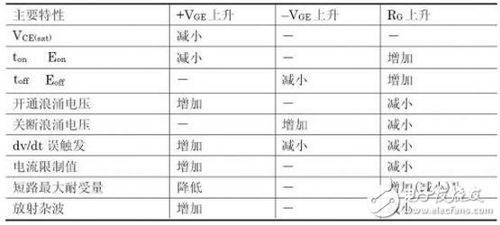 IGBT系統功能介紹，IGBT吸收電路參數該如何計算？