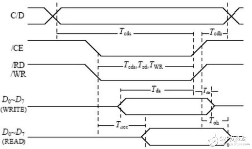 目前還沒有討論的 file_operations 方法是 ioctl （）。用戶應用程序使用 ioctrl 系統(tǒng)調用操作 LCD 硬件。fb_ops 結構中定義的方法為這些操作提供支 持。注意， fb_ops 結構不是 file_operations 結構。fb_ops 是底層操作的抽 象，而 file_operations 為上層系統(tǒng)調用接口提供支持。