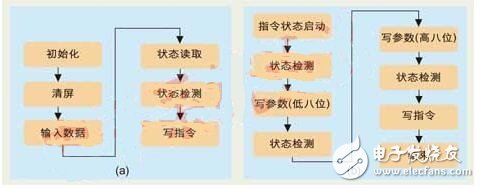 目前還沒有討論的 file_operations 方法是 ioctl （）。用戶應用程序使用 ioctrl 系統(tǒng)調用操作 LCD 硬件。fb_ops 結構中定義的方法為這些操作提供支 持。注意， fb_ops 結構不是 file_operations 結構。fb_ops 是底層操作的抽 象，而 file_operations 為上層系統(tǒng)調用接口提供支持。