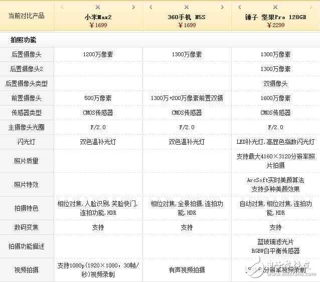 評(píng)測(cè)對(duì)比！小米max2、360N5s和堅(jiān)果pro誰(shuí)更適合做備用手機(jī)？