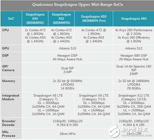 可憐！高通驍龍660都發布了,聯發科helio X30還沒量產