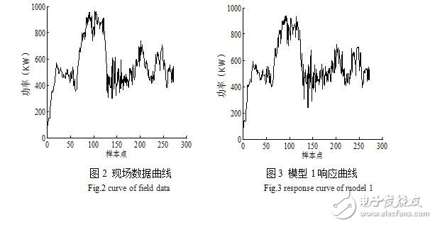 基于現(xiàn)場(chǎng)數(shù)據(jù)的風(fēng)電機(jī)組功率特性分析