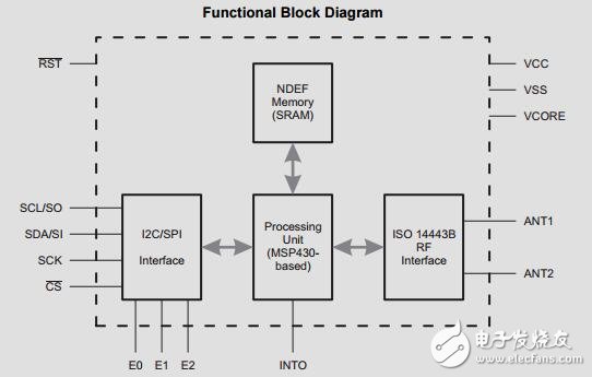 動態NFC接口轉發器