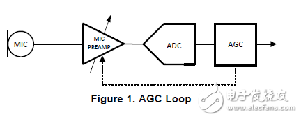 an-1451/lm4935自動(dòng)增益控制（AGC）指南