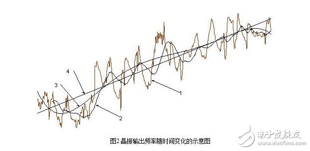 晶振的技術(shù)指標與晶振的等效電氣特性