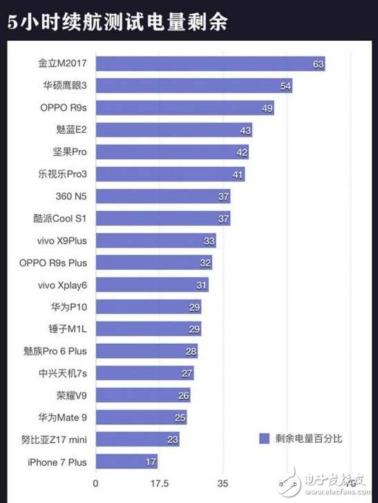 20款主流機(jī)型續(xù)航實測對比,猜猜華為Mate9排第幾？