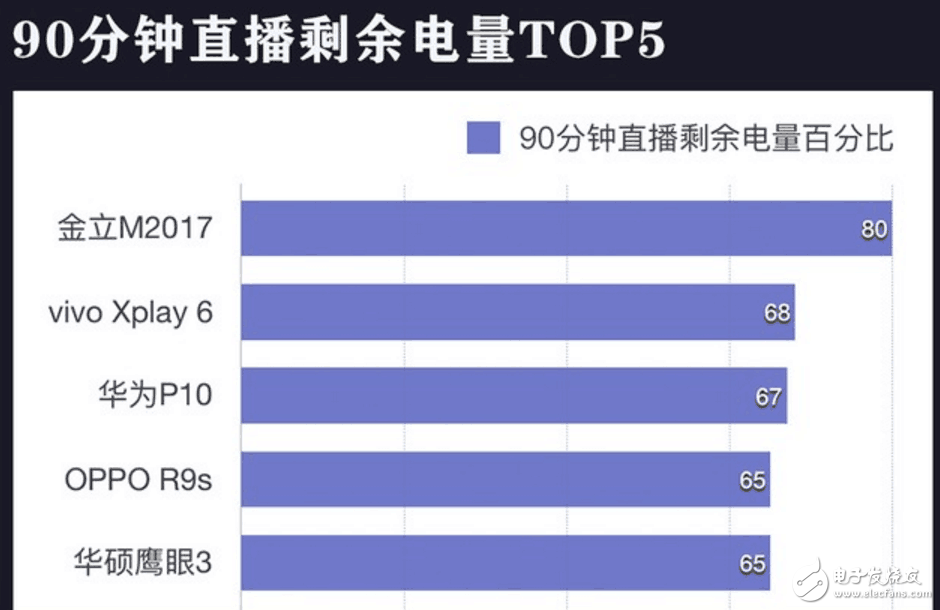 20款主流機(jī)型續(xù)航實測對比,猜猜華為Mate9排第幾？