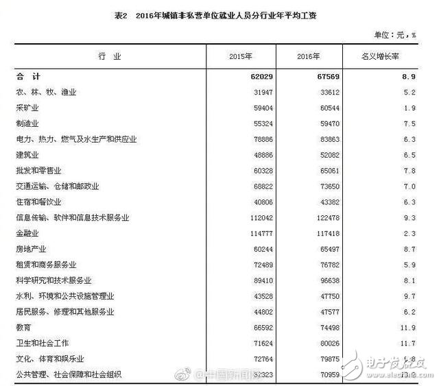 什么行業工資最高？IT業平均12萬 比上年增長9.3%