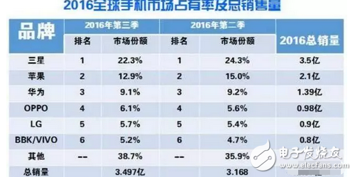 或是特殊照顧！高通確認OPPO R11獲高通驍龍660首發權！