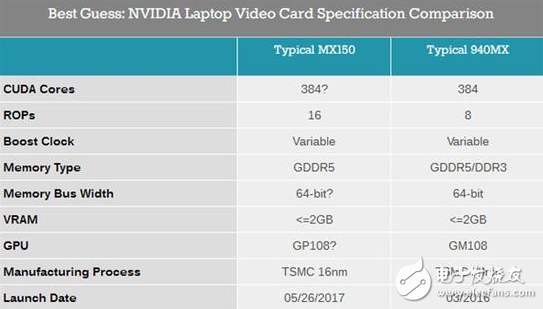 Surface Pro上的明星顯卡接班人:NVIDIA發(fā)布MX150筆記本顯卡