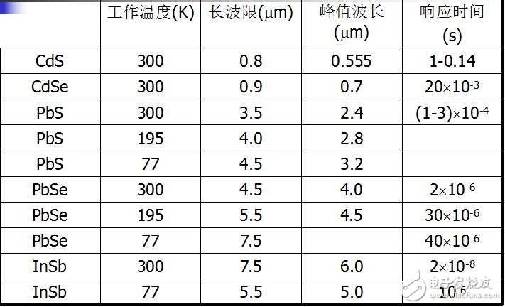 第五章紅外探測器相關技術介紹