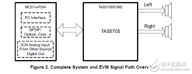 tas5705evm2：數(shù)字立體聲輸入放大器和DRC