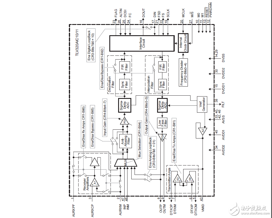 TLV320AIC10 /11評價概述模塊（EVM）