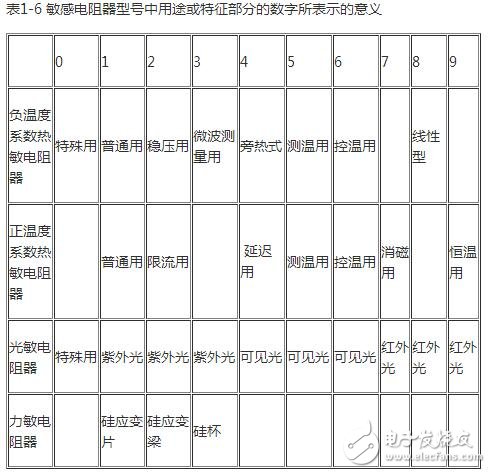 熱敏電阻的型號命名方法，熱敏電阻傳感器的應用