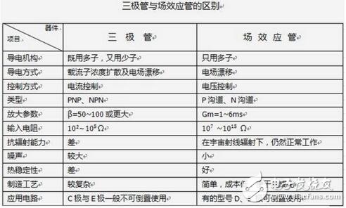 三極管與場效應管的區(qū)別，晶體三極管與場效應管的檢測區(qū)分