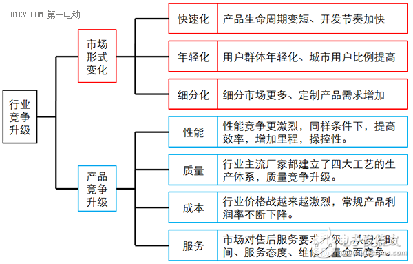 低速電動(dòng)車行業(yè)拐點(diǎn)即至，業(yè)內(nèi)廠家何去何從