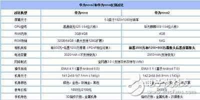 華為Nova2怎么樣？華為Nova2評(píng)測(cè)：華為Nova2與華為Nova外觀、性能、拍照、續(xù)航、價(jià)格5方面對(duì)比誰(shuí)更好？