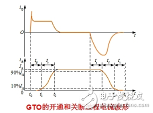 可關斷晶閘管工作原理和主要參數詳解