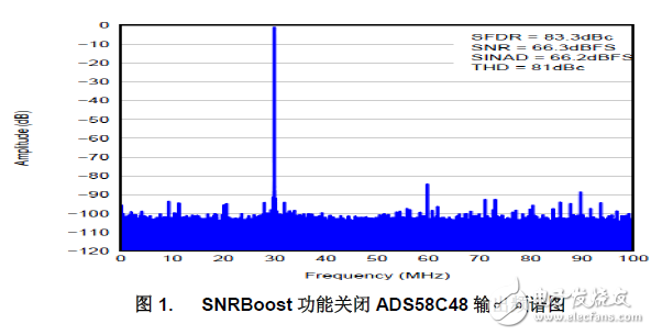 ADS58C48切換模式在時分通信系統中的應用