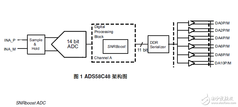 如何提高ADC的信噪比