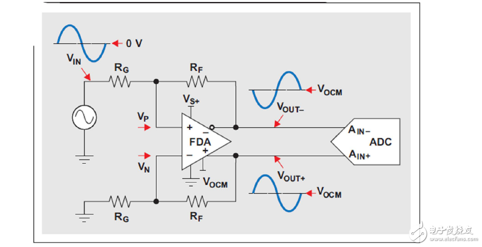 負輸入電壓的單電源全差動放大器驅(qū)動ADC