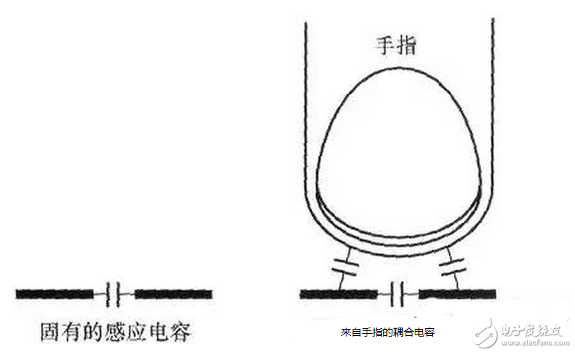 走線越長對開關的寄生電容效用越明顯，過大的寄生電容會使開關不能正常工作。如果寄生電容太大，當手指與觸摸開關接觸時，過大的寄生電容使MCU不能檢測到開關狀態的變化。通常，根據不同的開關圖形與所用的材料不同，觸摸開關感應電容一般控制在2~15pF之間是比較合理的。