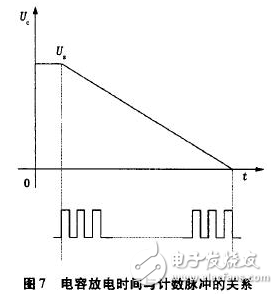 電流源Io為4DH型精密恒流管，它與電容C通過電子開關K串聯構成閉合回路，電容C的兩端連接到電壓比較器P的輸入端，測量過程如下：當K1閉合時，基準電壓給電容充電至Uc=Us，然后K1斷開，K2閉合，電容在電流源的作用下放電，單片機的內部計數器同時開始工作。當電流源對電容放電至Uc=0時，比較器翻轉，計數器結束計數，計數值與電容放電時間成正比，計數脈沖與放電時間關系如圖7所示。