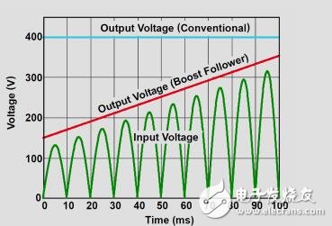 適用于逆變器供電驅(qū)動(dòng)器的效率為98%的230V、900W、PFC參考設(shè)計(jì)