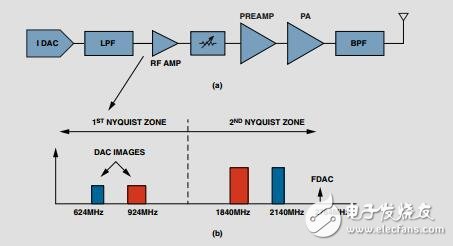 采用RF、DAC的多頻段、多標準發射器設計